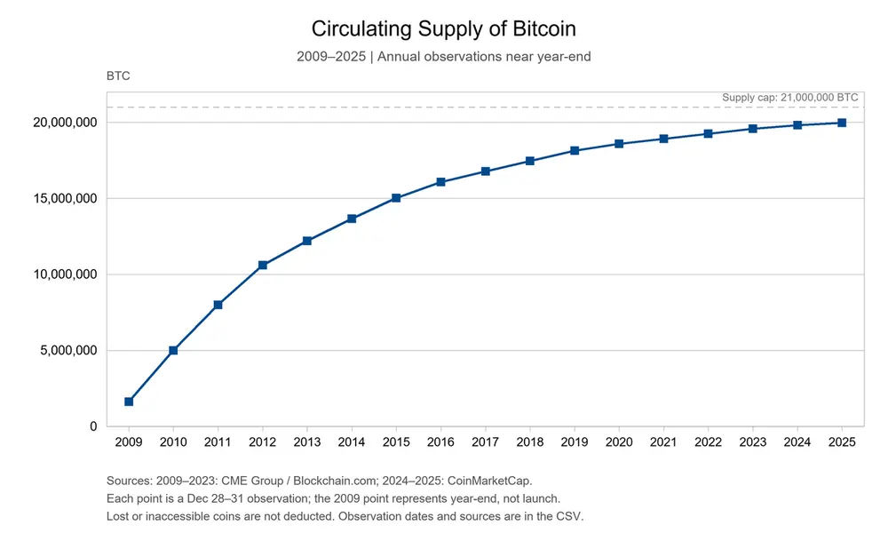 Chart of bitcoin circulating supply, context for crypto casino deposit amounts - cloudbet minimum deposit
