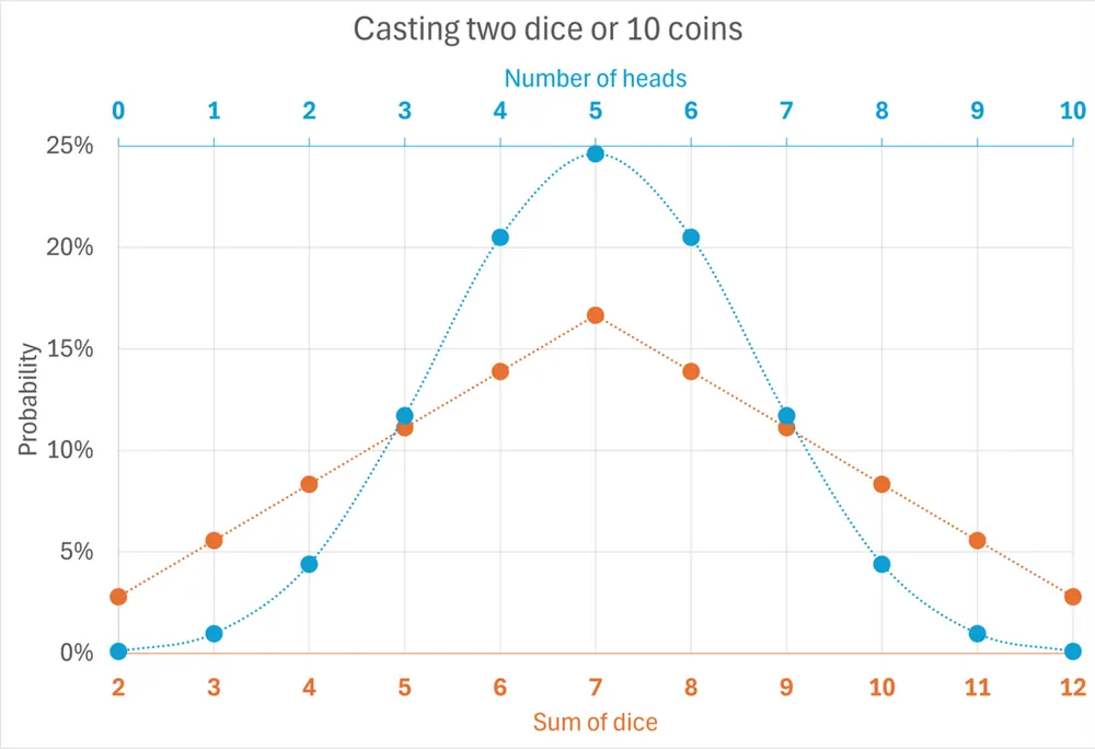 color game odds probability - Probability chart of dice and coin totals