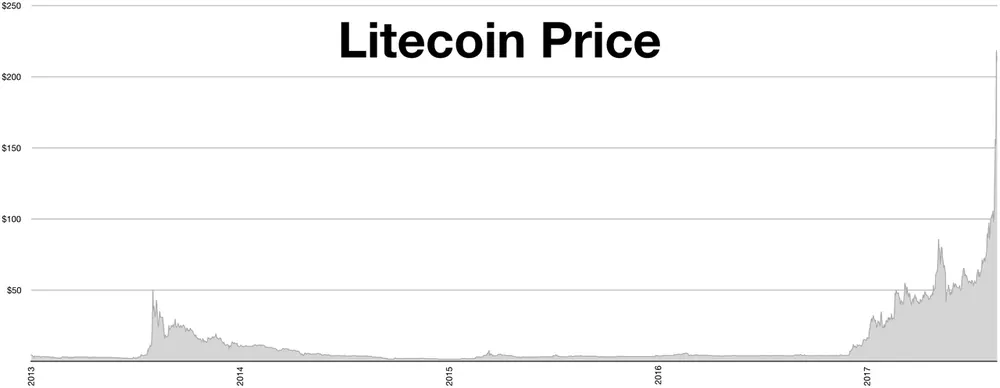 Litecoin price history chart, showing ltc volatility for casino players - ltc casino philippines