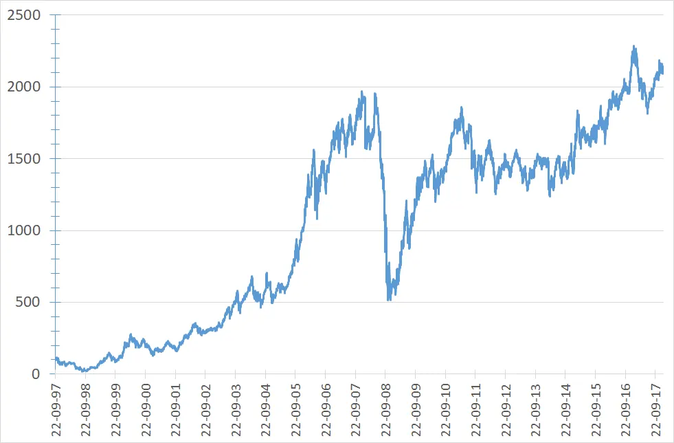 Line chart of a rate over time, illustrating exchange rate movements - php to usdt today